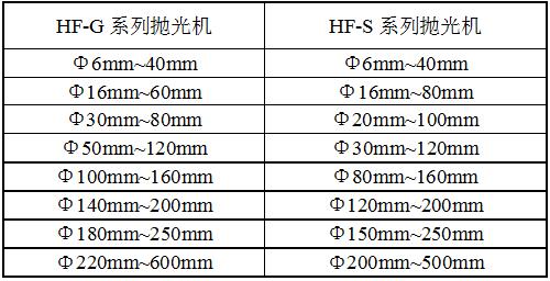 HF-圓盤(pán)式拋光機(jī)規(guī)格